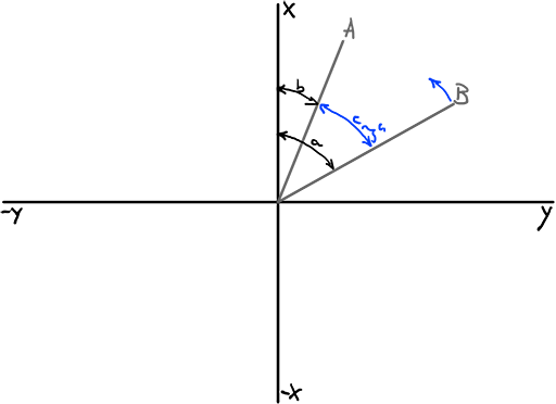 The simple same quadrant, acute angle scenario